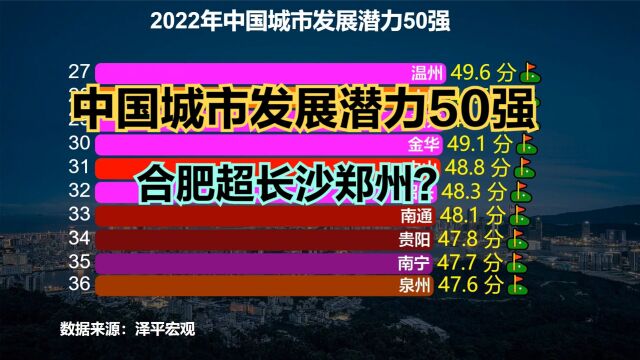 争议!2022中国城市发展潜力50强,合肥力压长沙郑州居中部第二