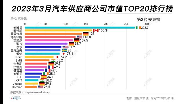 2023年3月汽车供应商公司市值 TOP20排行榜,电装居第一