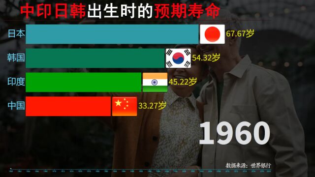 近60年,中印日韩身体素质谁更胜一筹,各国出生时的预期寿命对比