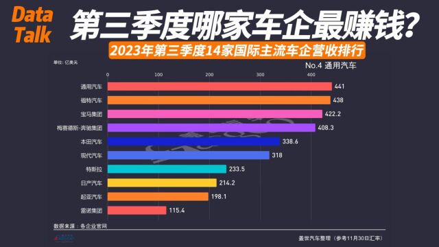 2023年第三季度14家国际主流车企营收排行