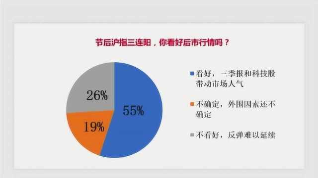 节后沪指三连阳 你看好后市行情么?