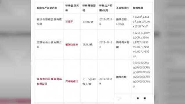 山东28批次食品抽检不合格!青岛也有!快戳名单