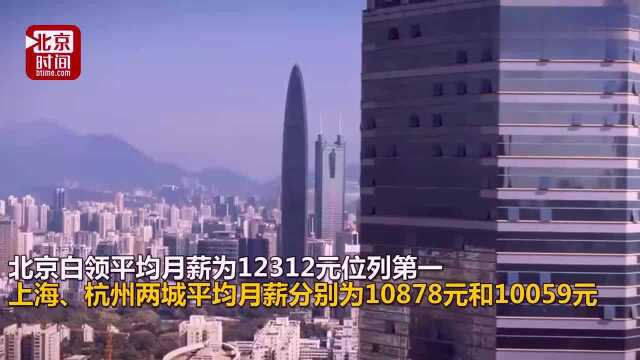 北京白领平均月薪12312元领跑全国