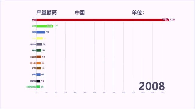 数据可视化:21世纪全球水泥年产量排行,中国遥遥领先!