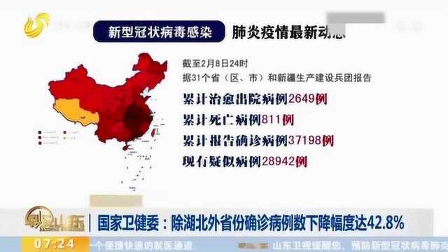 国家卫健委:除湖北外 其他省份确诊病例数下降幅度达42.8%