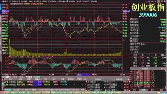 今日三大指数分析 光伏今天的涨停板 通威股份 芯能科技