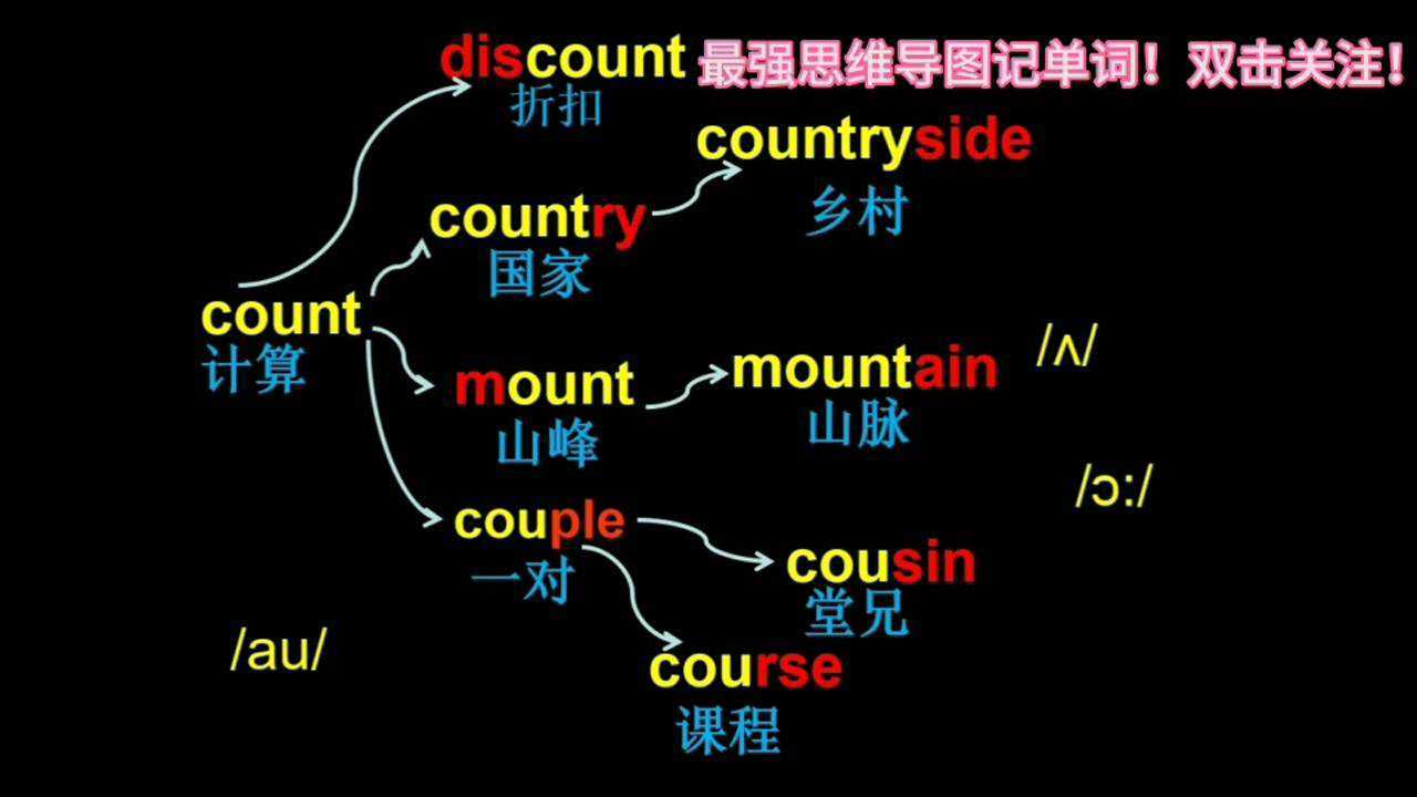 184#奇速英语#单词速记#思维导图记单词不会忘#点赞,太棒了!赞