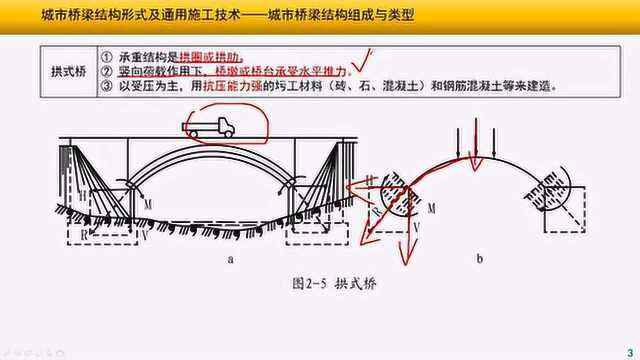 036教授伴学二建市政桥梁按受力特点分类文昊