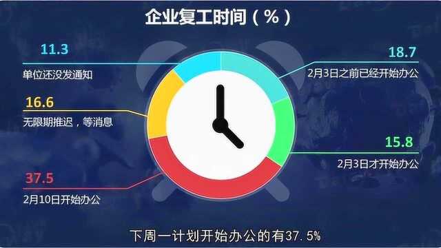 经济受疫情冲击后开复工也成为巨大挑战,企业该如何防疫?