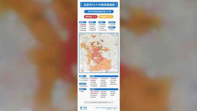 永定路街道调为高风险!北京43个中高风险区地图