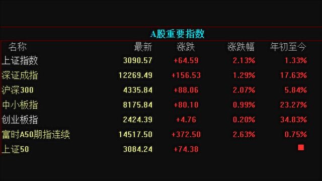 A股港股齐发力!沪指大涨2% 两市成交破万亿 恒指站上25000点