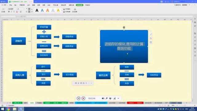 产品进销存设计思路,初始存量采购销售实时库存,货款税费收支核算汇总