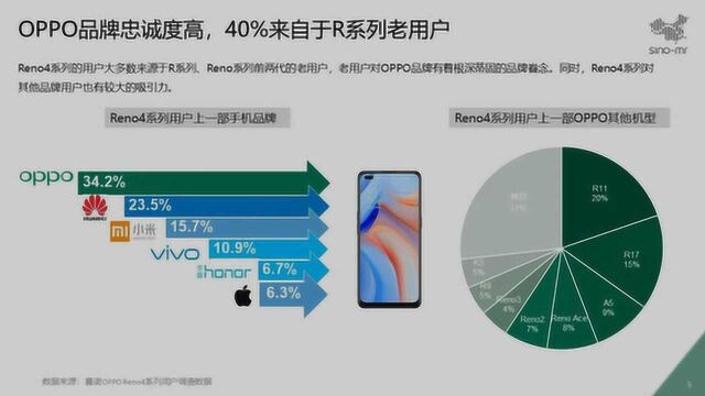 为何OPPO手机用户忠诚度较高,赛诺报告给出了答案