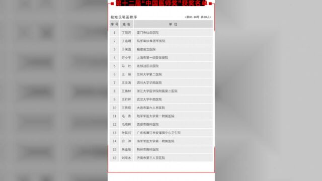 中国医师奖公布!童朝晖、张定宇、张文宏、陶勇等80人获奖