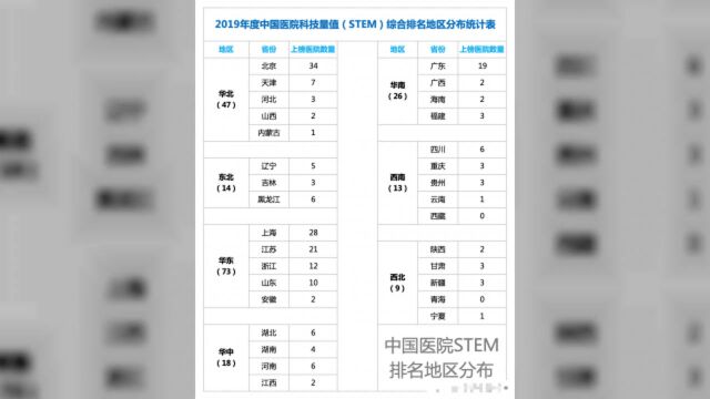 2019年度中国医院科技量值排名地区分布统计“附榜单”