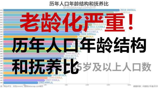 历年人口年龄结构和抚养比 ‐数据可视化