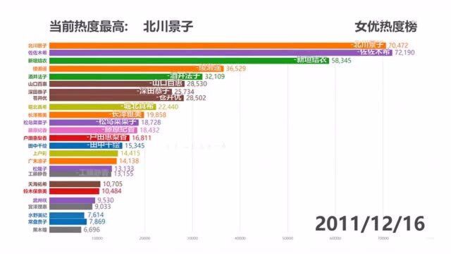 哪个日本女优最受欢迎?看完这份排行你就知道了,数据可视化!