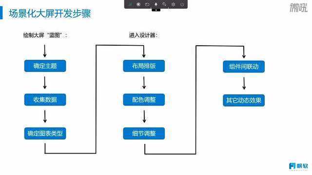 如何做一张科技感、实用性兼备的可视化大屏?