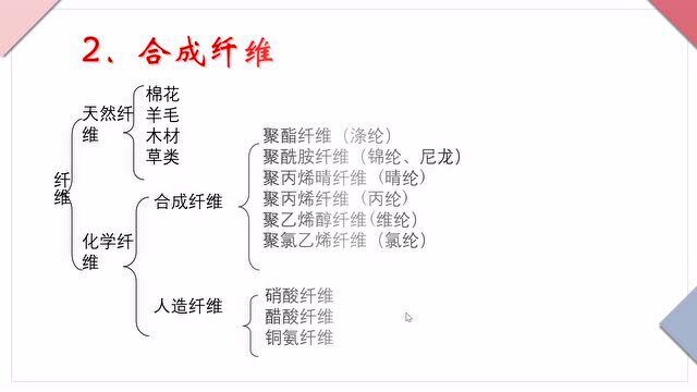 九年级下册人教版中学化学同步课:有机合成材料2