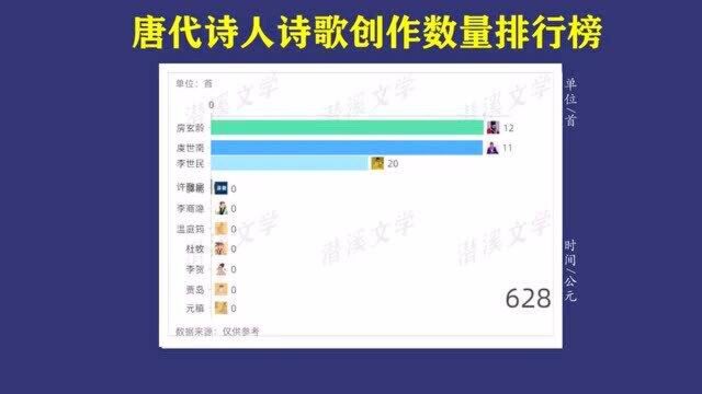 唐代诗人诗歌创作数量排行榜,三分钟看完一个诗歌王朝的荡气回肠