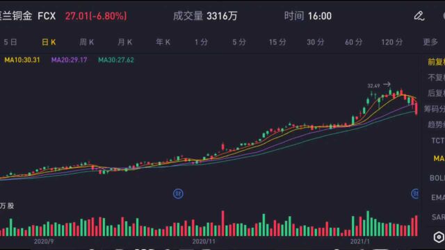 【雷达证券】FCX自由港大跌近7%!分析师:半年内已翻倍,可继续持有!#人生第一次##是心动的感觉#