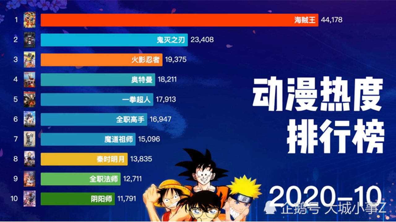 全球动漫热度排行榜,中国动漫正快速崛起,超越日本指日可待!_腾讯视频
