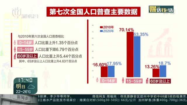 我国人口平均年龄38.8岁——我国少儿人口比重回升 老龄化程度进一步加深