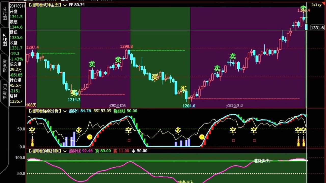 文華財經期貨軟件指標公式通達信纏論畫筆中樞三買三賣指標公式