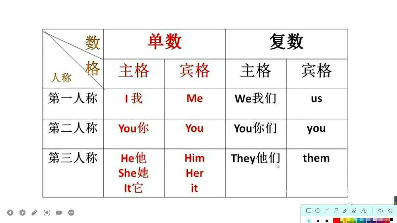 英语主格宾格所有格图片