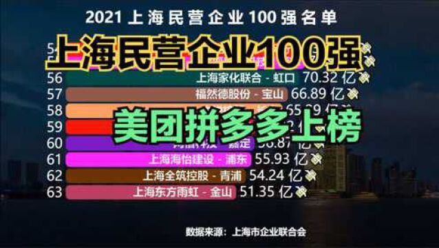 2021上海民营企业100强出炉!拼多多第9,美团第4,猜猜第1是谁?