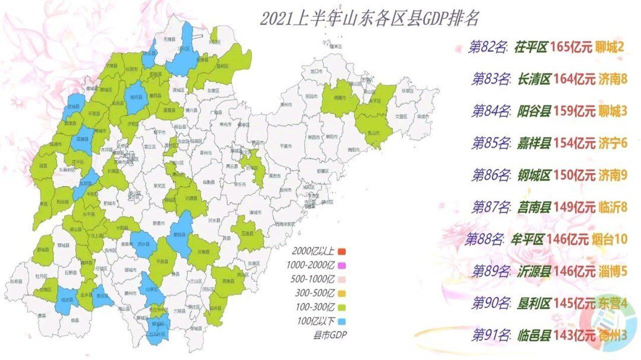 山东136县区2021上半年GDP排名,西海岸新区如bug般存在!腾讯视频