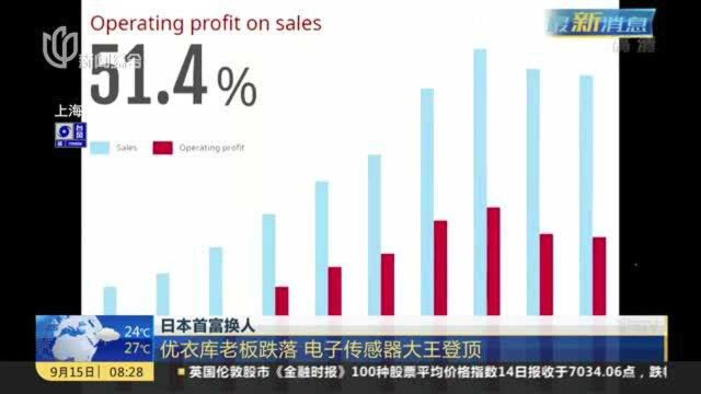 日本首富换人:优衣库老板跌落 电子传感器大王登顶