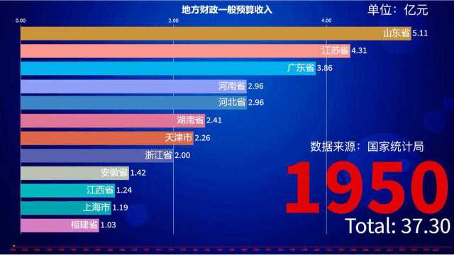 哪个省财政收入最高?中国各省地方财政一般预算收入变化全过程