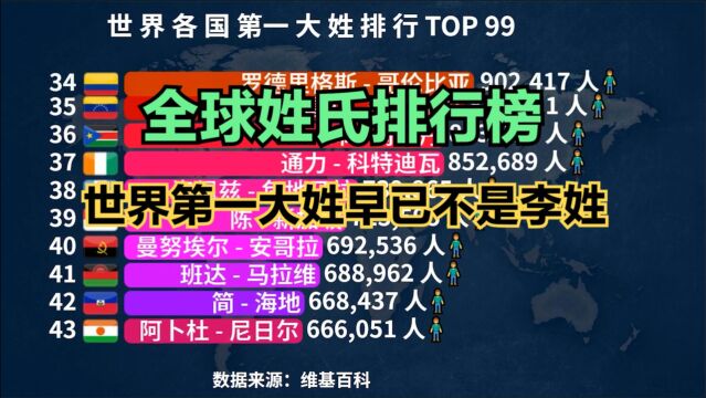 世界各国第一大姓排行榜TOP 99,隔壁老王:你们加起来都没我多