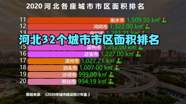 ,2020河北32个城市市区面积排名,石家庄进不了前5,你的城市第几?