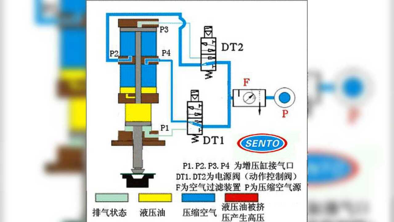 单体式气液增压缸的工作原理视频介绍,不懂的快看过来!_腾讯视频