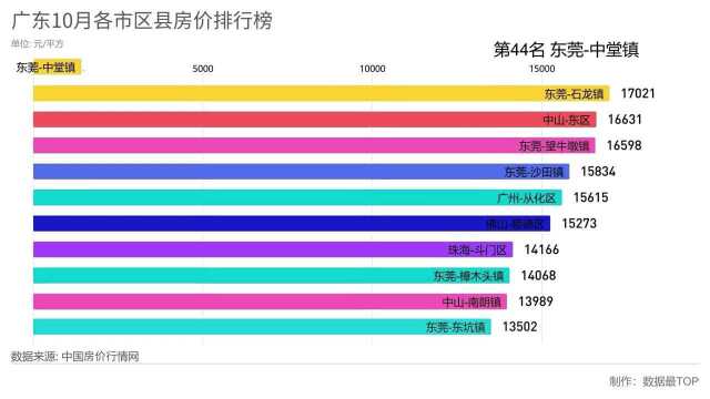 【房价排名】广东10月各市区县排行榜数据可视化