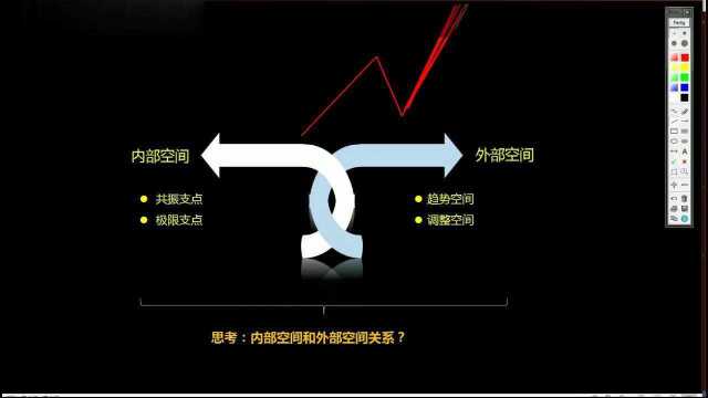 空间测算模型:分析趋势方向、寻找买卖点 做到心中有数