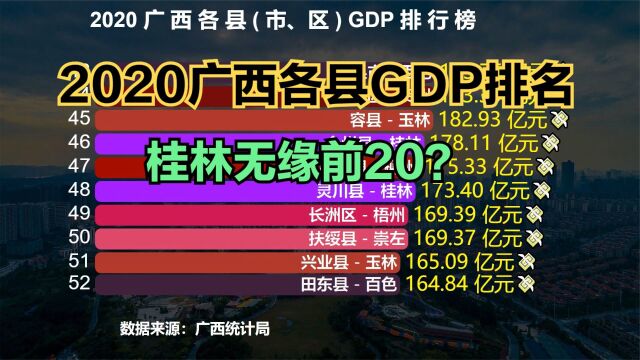 2020广西111个县GDP排名,超1000亿的仅1个,你家乡排第几