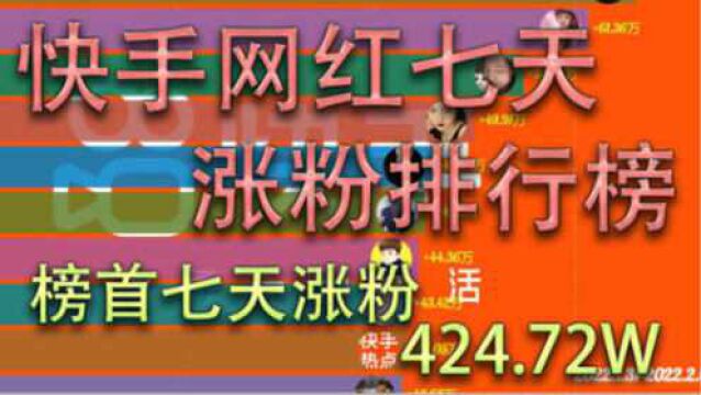 【快榜#17期】一周快手网红涨粉排行榜TOP50,七天暴涨424W粉丝