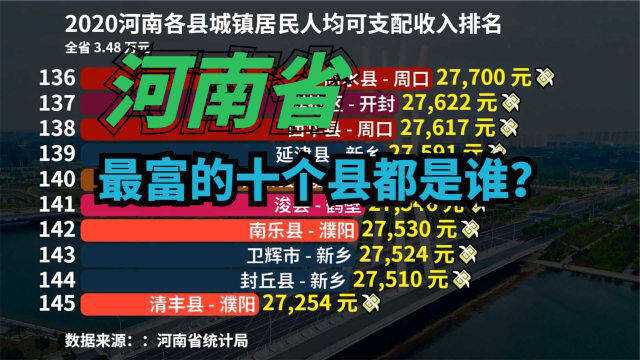 2020河南158个县城镇居民人均可支配收入排名,郑州洛阳包揽前十