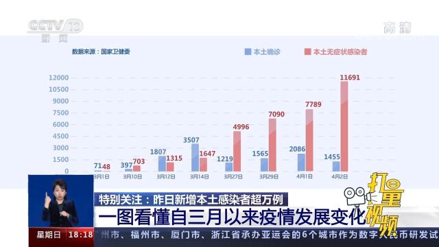 一图看懂自三月以来疫情发展变化