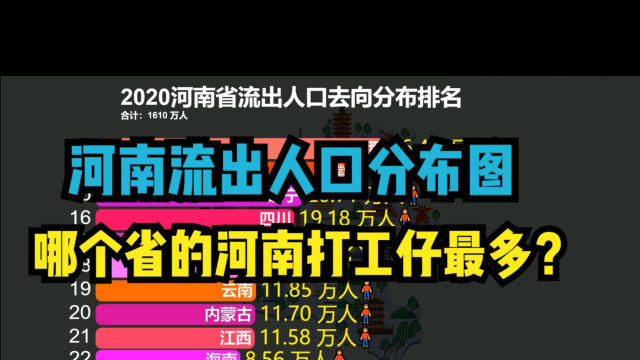 河南人外出打工去哪个省的最多?河南人口外出流向排名,山东第7