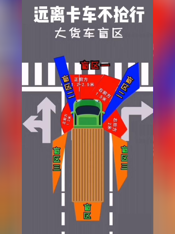 大货车的三个盲区】