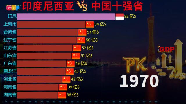 近50年,印度尼西亚与中国十强省gdp动态榜