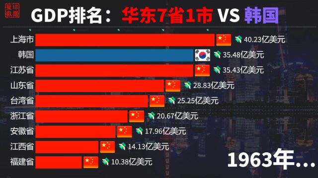 “邻居”韩国的经济发展如何?我国华东7省1市与韩国GDP60年对比