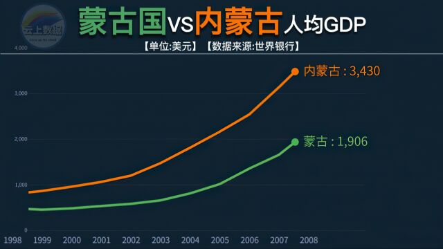 蒙古国与内蒙古自治区人均gdp对比,了解各至历年发展情况