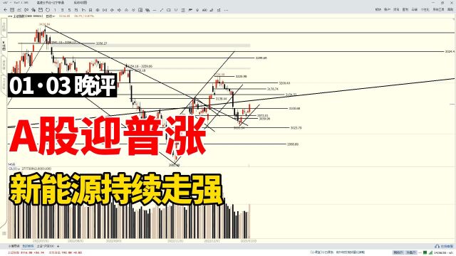 大盘站上3100点,A股将迎一波普涨,风电、光伏等新能源持续走强