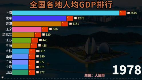 中国各地人均GDP排行榜，你的家乡发展的怎么样？