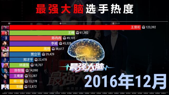 中国最强大脑十季选手热度20142023,谁才是脑王之王?